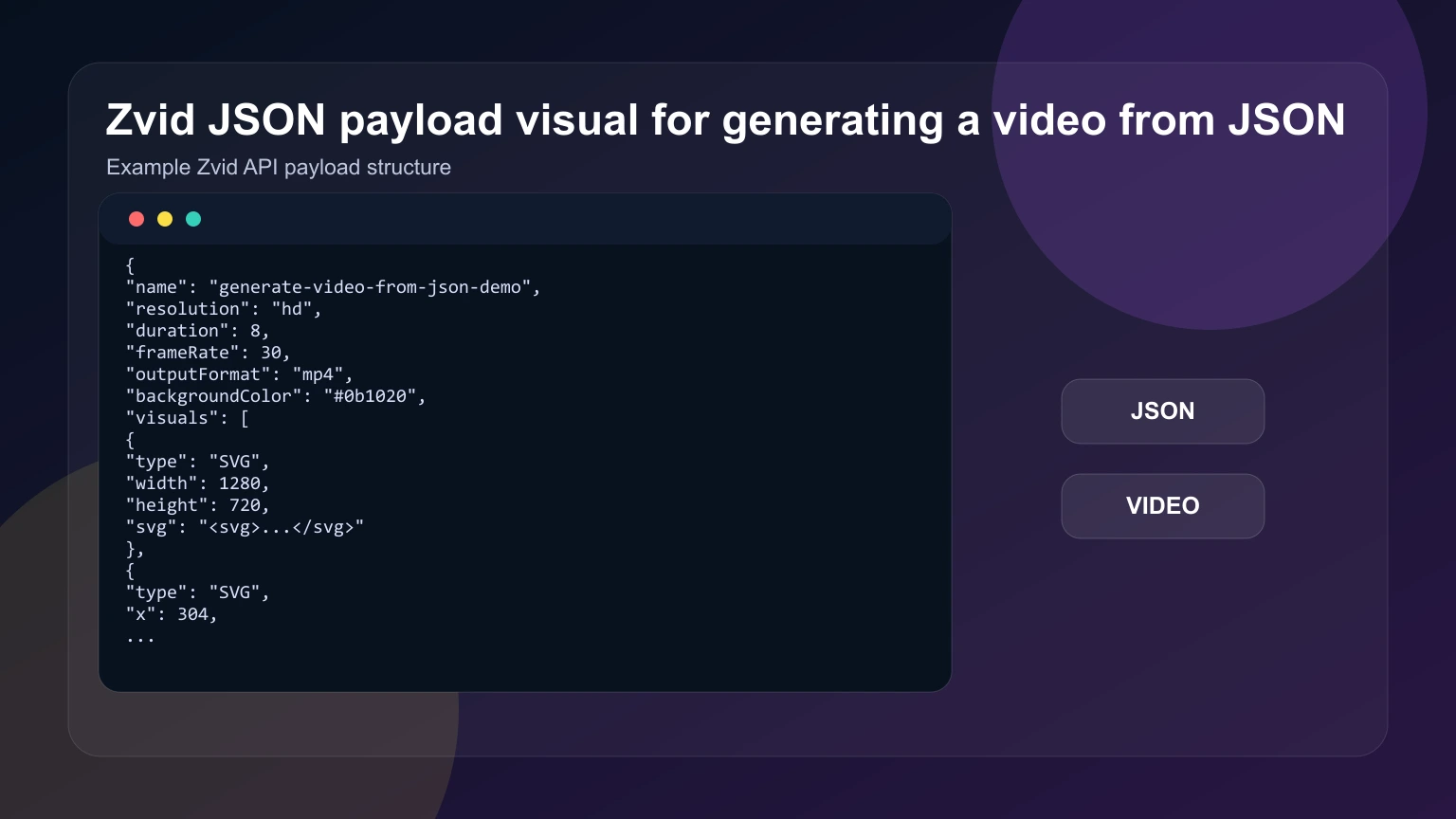 Zvid JSON payload visual for generating a video from JSON