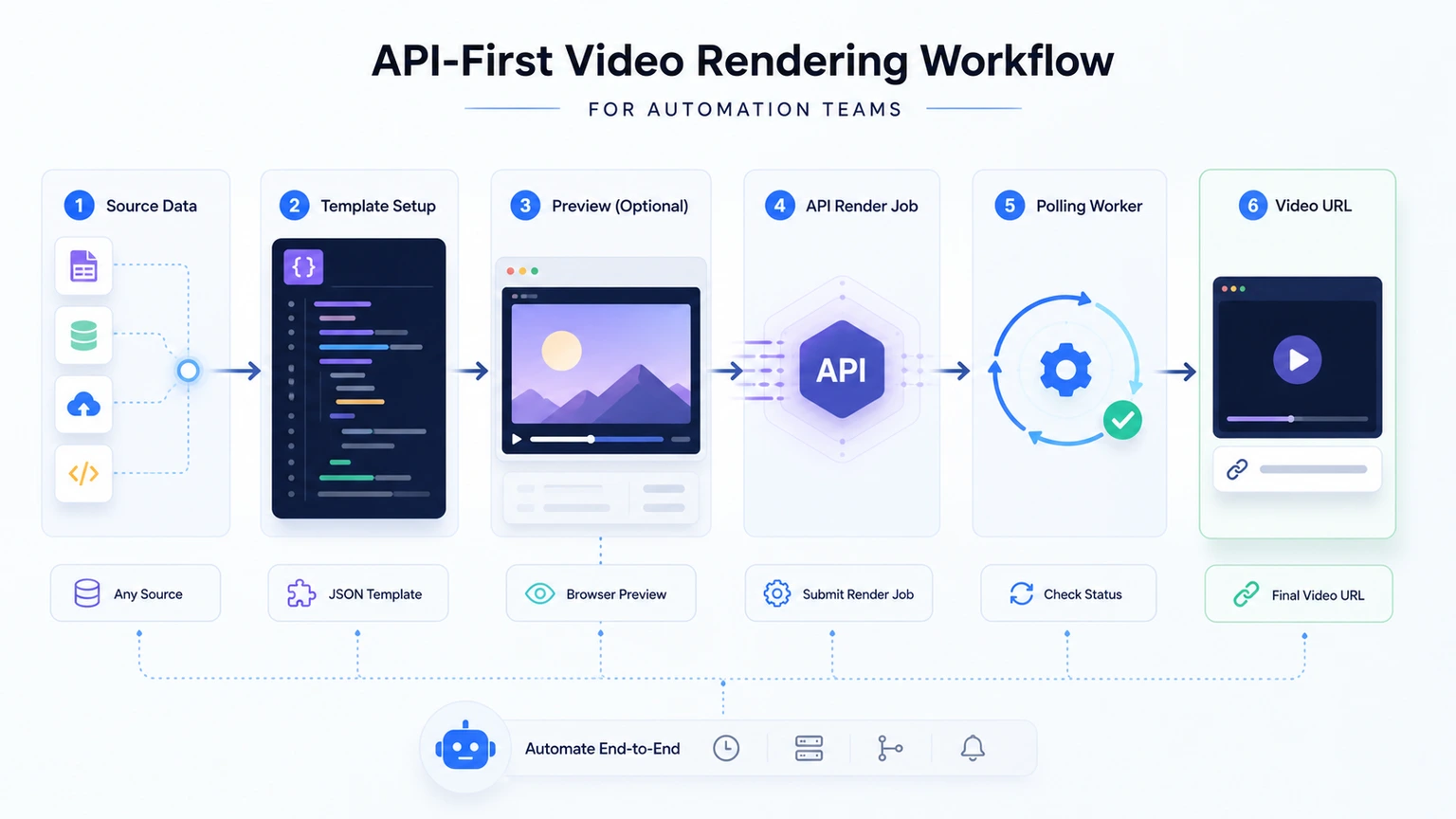 API first video rendering workflow with JSON templates and job polling