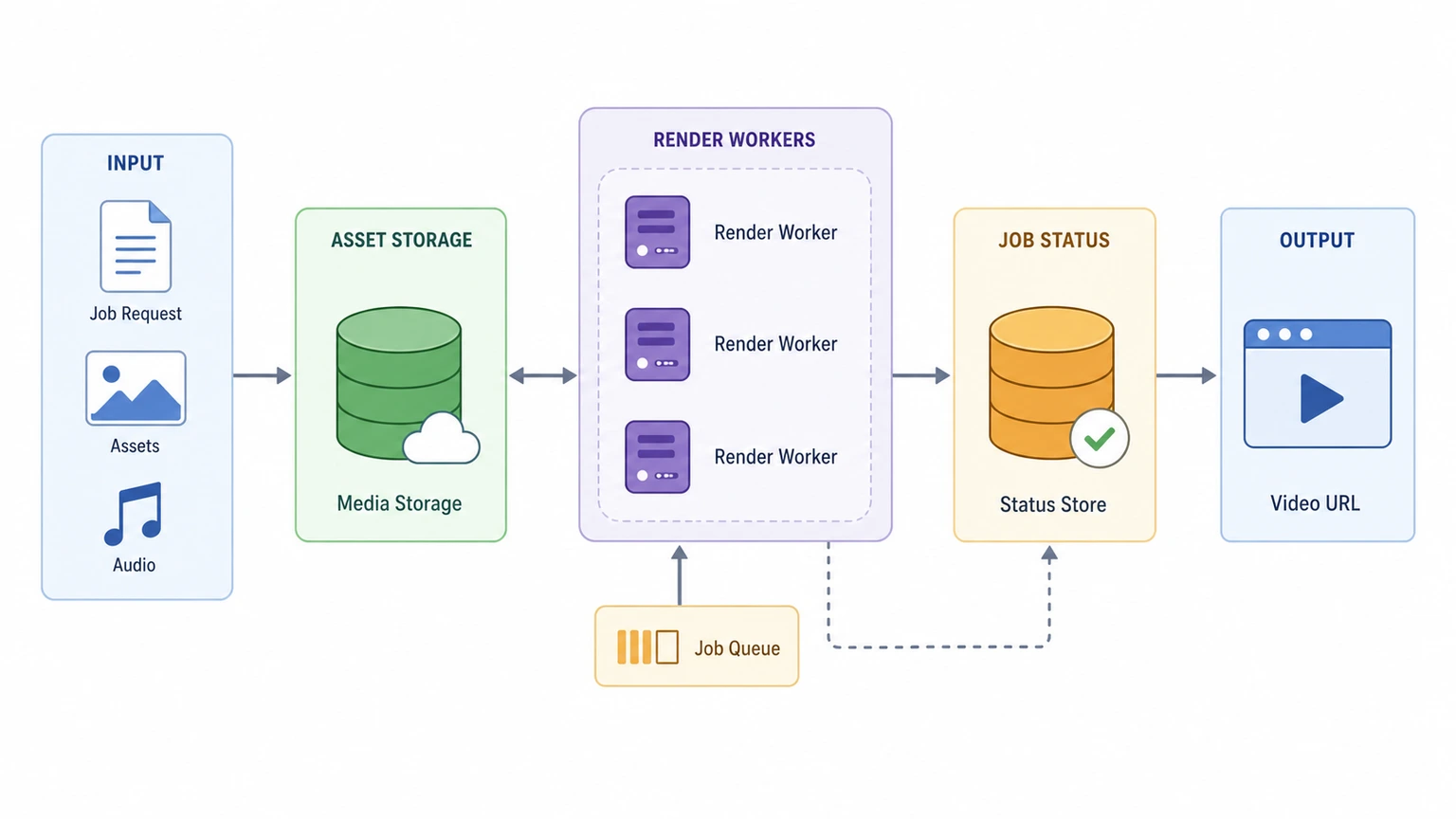 Server side video rendering architecture for automated video jobs