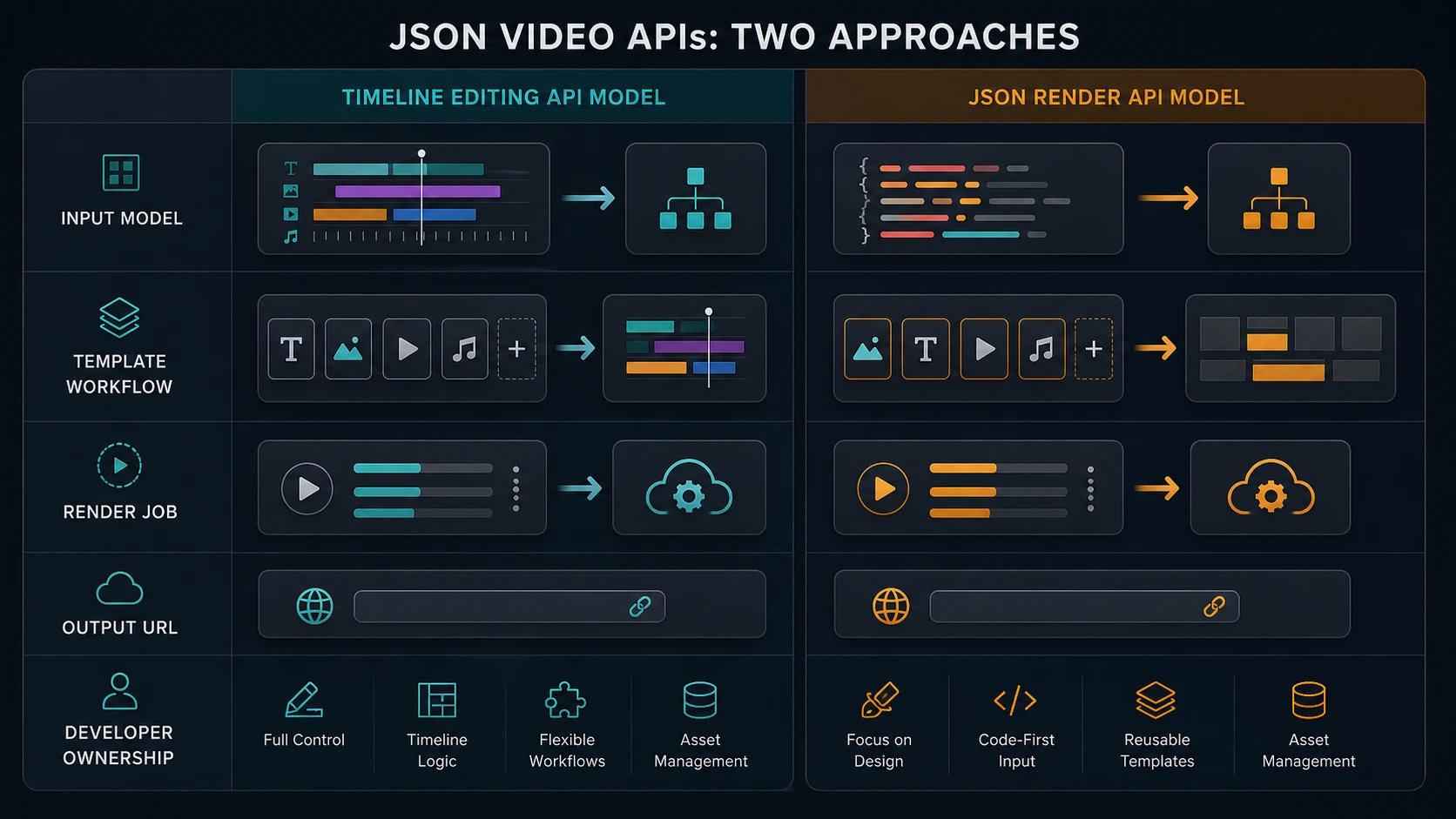 Shotstack alternative comparison chart for JSON video APIs