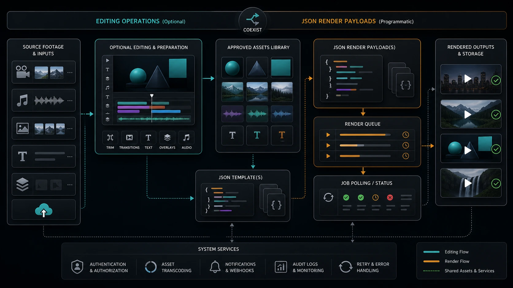 Architecture diagram for editing operations and JSON render payloads