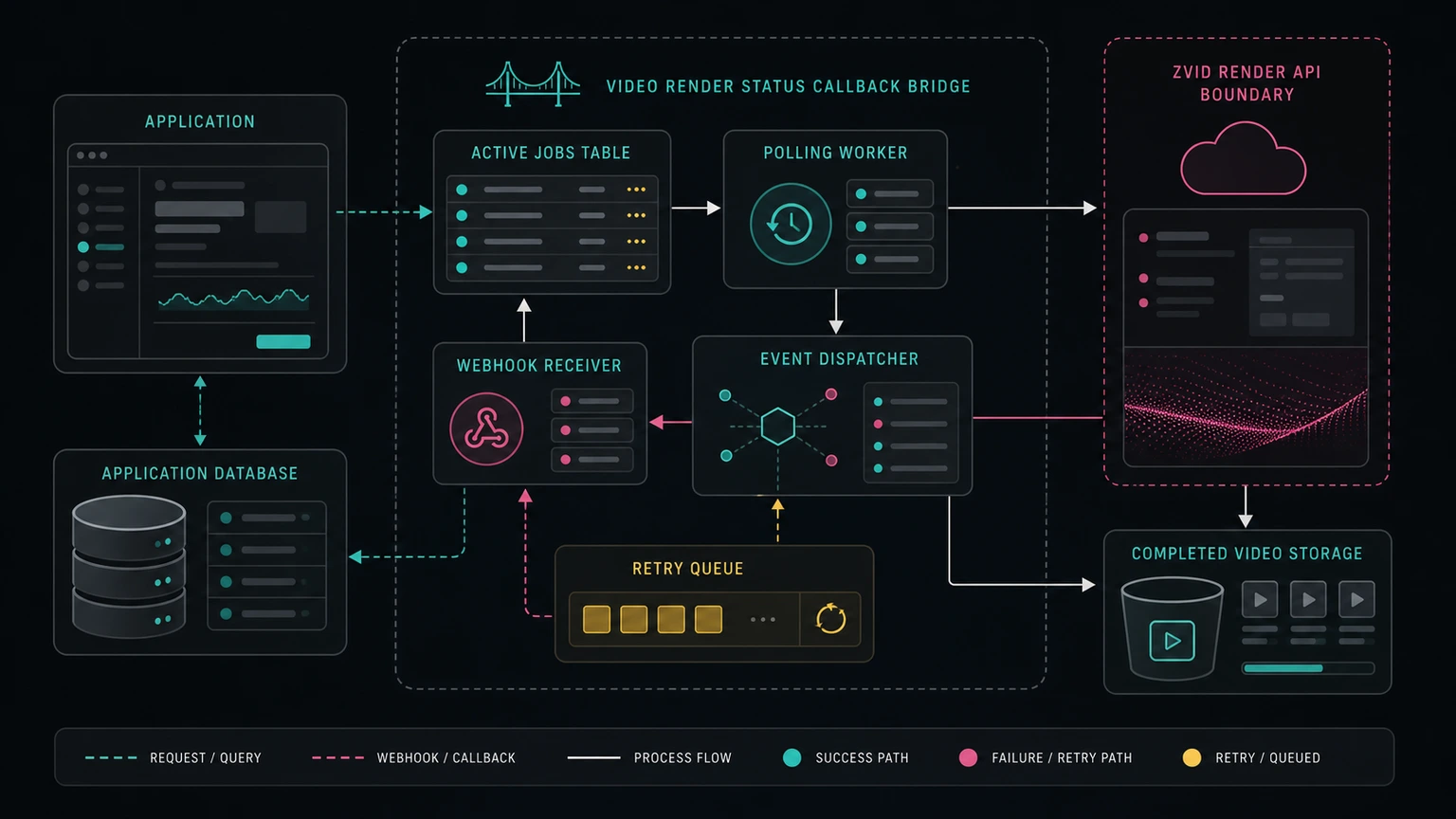 Architecture diagram for video render status callbacks