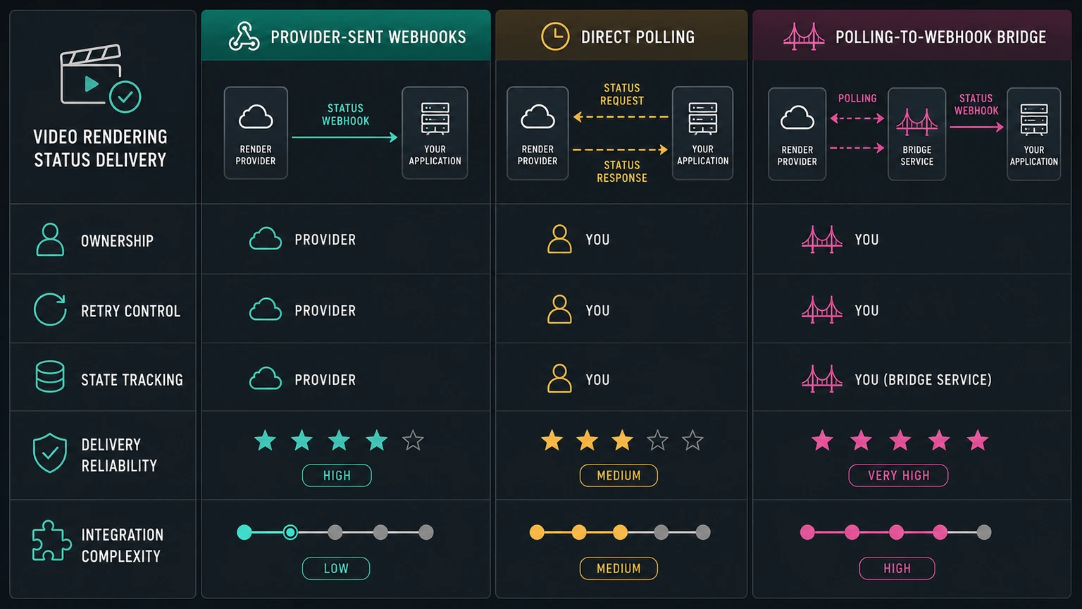 Comparison of provider webhooks polling and internal callback bridge