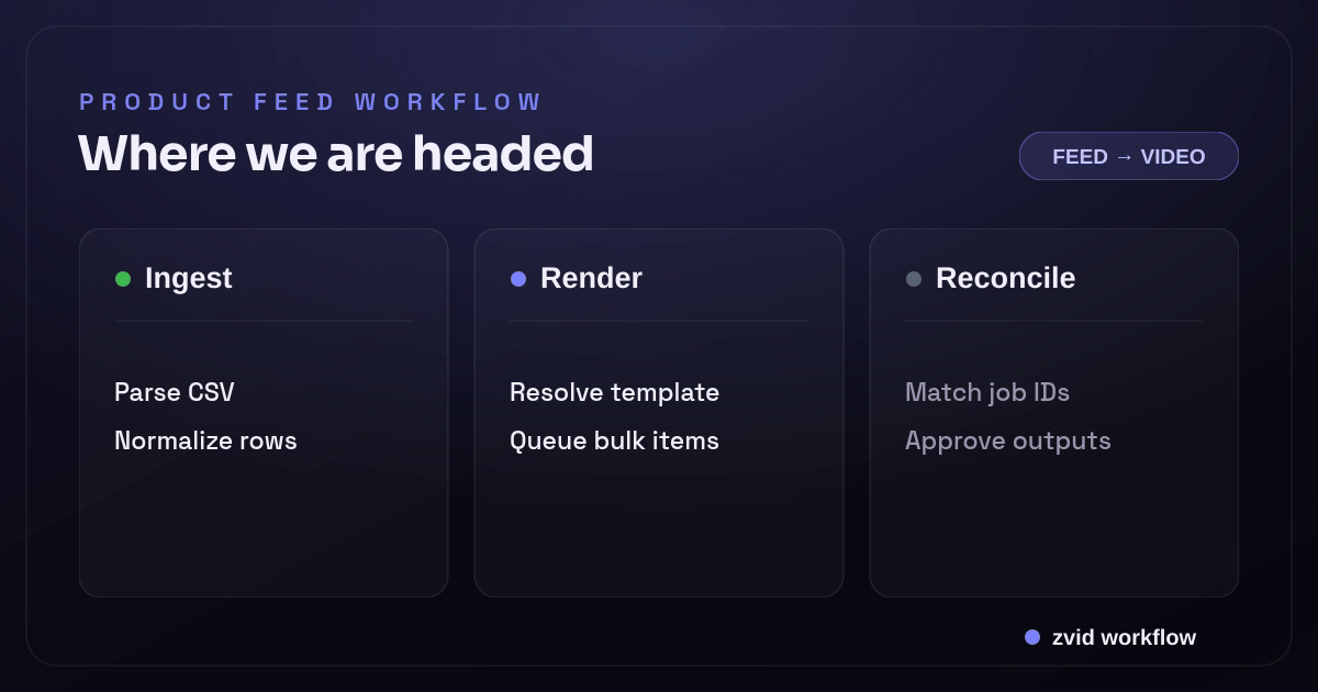 Three-stage Zvid workflow for How To Create Product Videos From A Csv Or Product Feed: Ingest, Render, and Reconcile