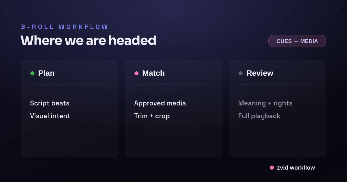 Three-stage Zvid workflow for How To Add B Roll Automatically With Json: Plan, Match, and Review