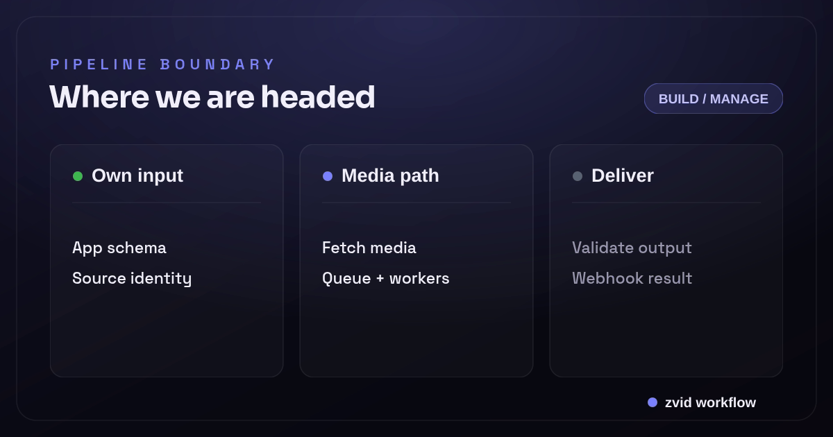 Three-stage Zvid workflow for FFmpeg Rendering Pipeline: Own input, Media path, and Deliver
