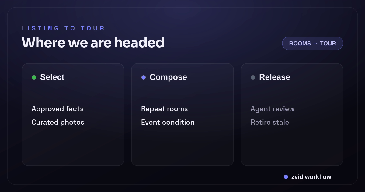 Three-stage Zvid workflow for Real Estate Listing Video Automation: Select, Compose, and Release