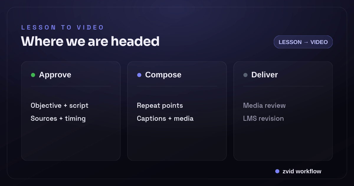 Three-stage Zvid workflow for Automated Course Videos: Approve, Compose, and Deliver