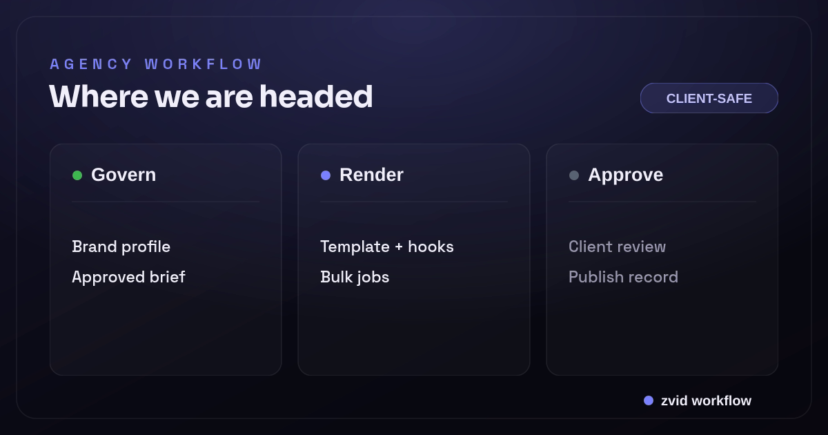 Three-stage Zvid workflow for Video Automation For Agencies: Govern, Render, and Approve