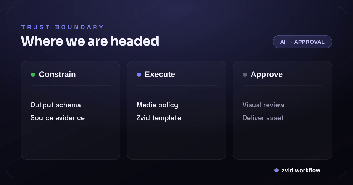 Three-stage Zvid workflow for AI Video Rendering Backend: Constrain, Execute, and Approve