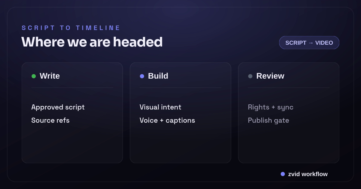 Three-stage Zvid workflow for Generate Faceless Videos With Json: Write, Build, and Review