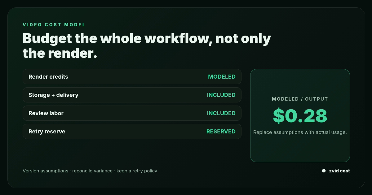 Zvid status board for Video Api Cost Calculator showing Budget the whole workflow, not only the render and $0.28