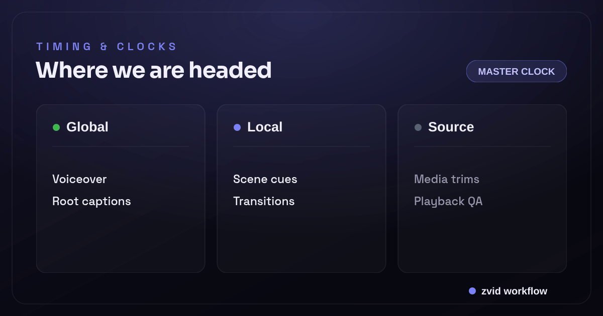 Three-stage Zvid workflow for Sync Voiceover Captions Scene Timing: Global, Local, and Source
