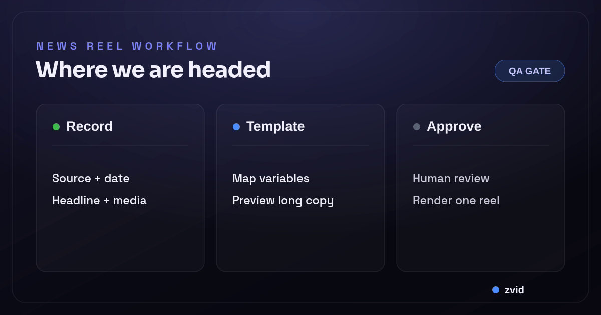 A roadmap-style diagram showing the source-aware workflow for a news summary video template